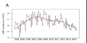 2004-2014年我国乙肝和丙肝感染趋势